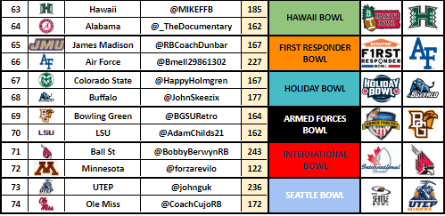 Hawaii Bowl - <a href="/MIKEFFB/">MIKE FFB📈</a> 
First Responder Bowl - <a href="/Bmell29861302/">Air Force Retro</a> 
Holiday Bowl - <a href="/JohnSkeezix/">John</a> 
Armed Forces Bowl - <a href="/BGSURetro/">Bowling Green Retro</a> 
International Bowl - <a href="/BobbyBerwynRB/">Bobby Berwyn</a> 
Seattle Bowl - <a href="/johnguk/">john geary</a>