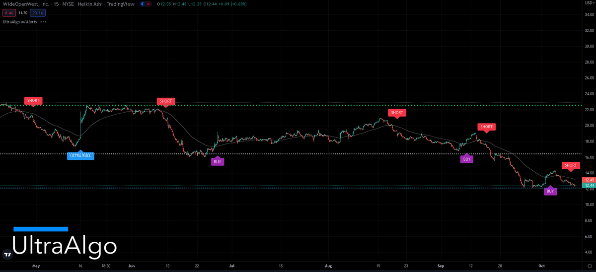 Trading Ideas WOW Bearish pattern building based off 9 trades on
