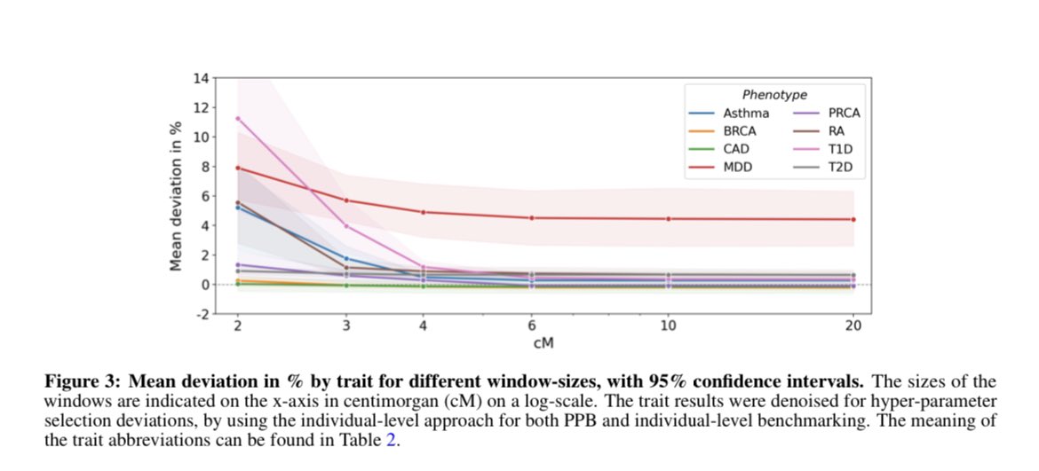 Publicly Available Privacy-preserving Benchmarks for Polygenic Prediction biorxiv.org/content/10.110…