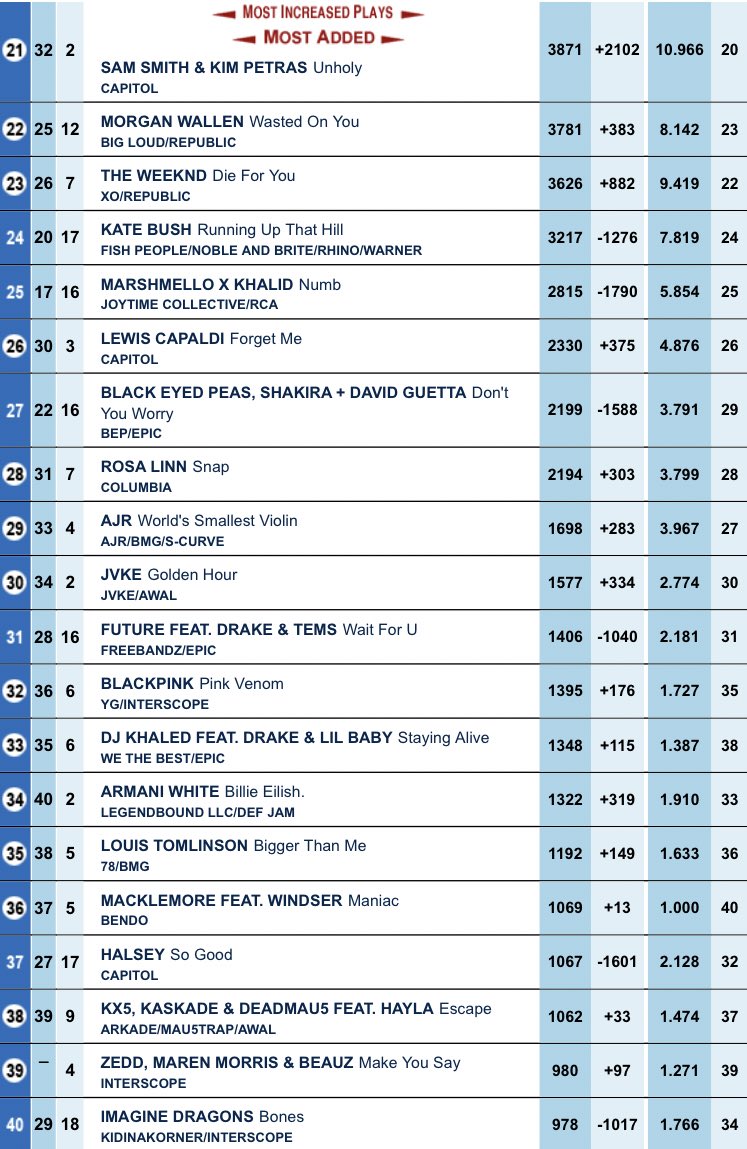 US Radio Updater on Twitter "This weeks Billboard Pop Airplay Chart"