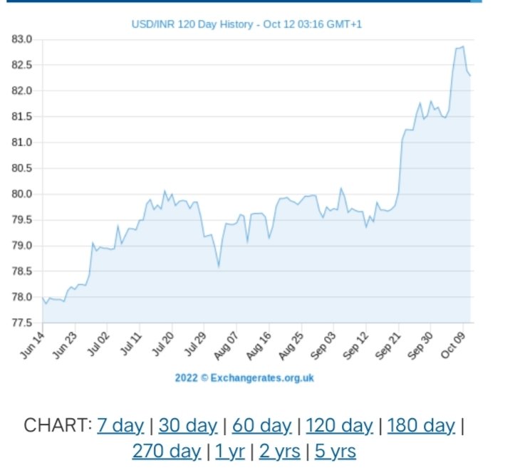 anant_dugar's tweet photo. Russia-Ukraine War might not be the ONLY reason for this! Then what is it, Do you know?🤔
#india #IndianEconomy #RupeeVsDollar #RupeeFalls  #Rupee #rbipolicy #rbi #UkraineRussianWar https://t.co/Dc8bizXNmv
