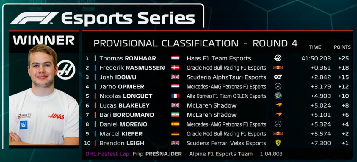 P1!!!!!

UNBELIEVABLE, to get my 1st victory is absolutely insane.
so so so so happy right now
#F1Esports