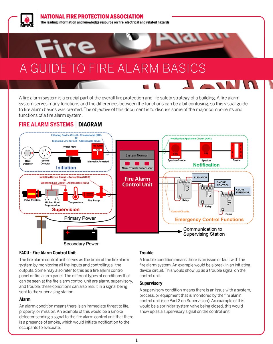 This week is #FirePreventionWeek, and a fire alarm system plays a crucial part in the fire and life safety of a building and its occupants. Check out our easy-to-read visual Guide to Fire Alarm Basics so that you are in the know: nfpa.social/i6T450L8wVr #fireprevention