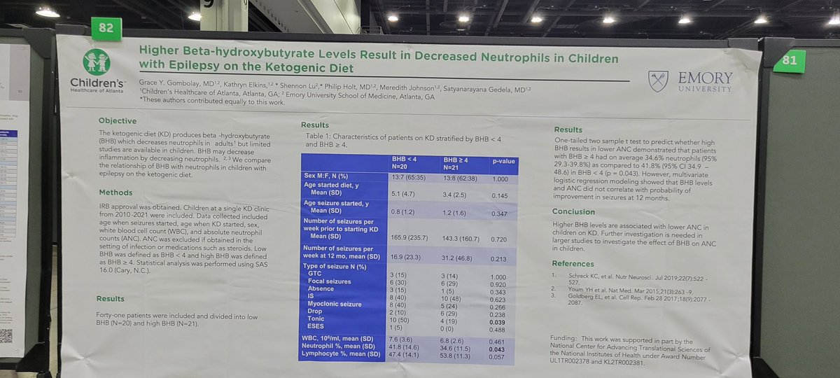 ml_johnson86's tweet photo. Another great #CNSAM poster by @GraceGombolayMD and the @PedNroEmoryCHOA team on ketogenic diets. We found higher BHB levels associated with lower ANCs in kids on KD. 🥑 @ChildNeuroSoc https://t.co/R3Fg7mLW5d