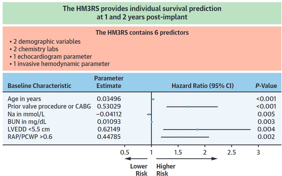 2/ What? An intuitive calculator developed and validated in the #MOMENTUM3 cohort including: 👉2 dem variables: Age, prior sternotomy 👉2 🧪: Na, BUN 👉1 echo variable: LVEDD<5.5 cm 👉1 hemodynamic variable: RAP/PCWP>0.6 AUC: 0.76, Pearson r=0.99 for 1-year survival in VC