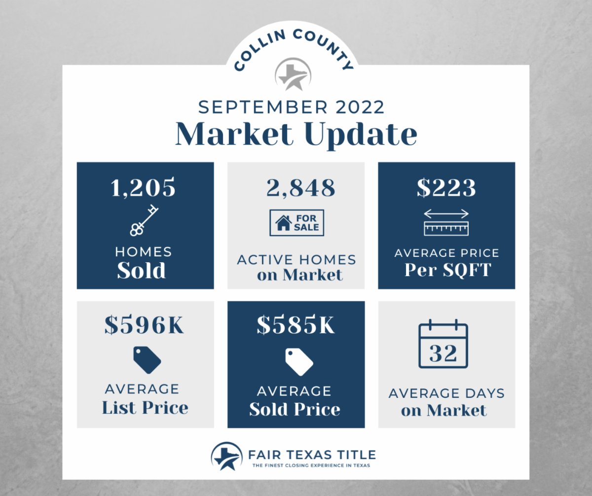 ghaffari_realty's tweet photo. 🚨September 2022 Market Update🚨

#ghaffarirealty #realestate #marketupdate #fairtexastitle #collincounty #dallascounty #dentoncounty #kwallen #texasrealtor https://t.co/LdpEMoZwps