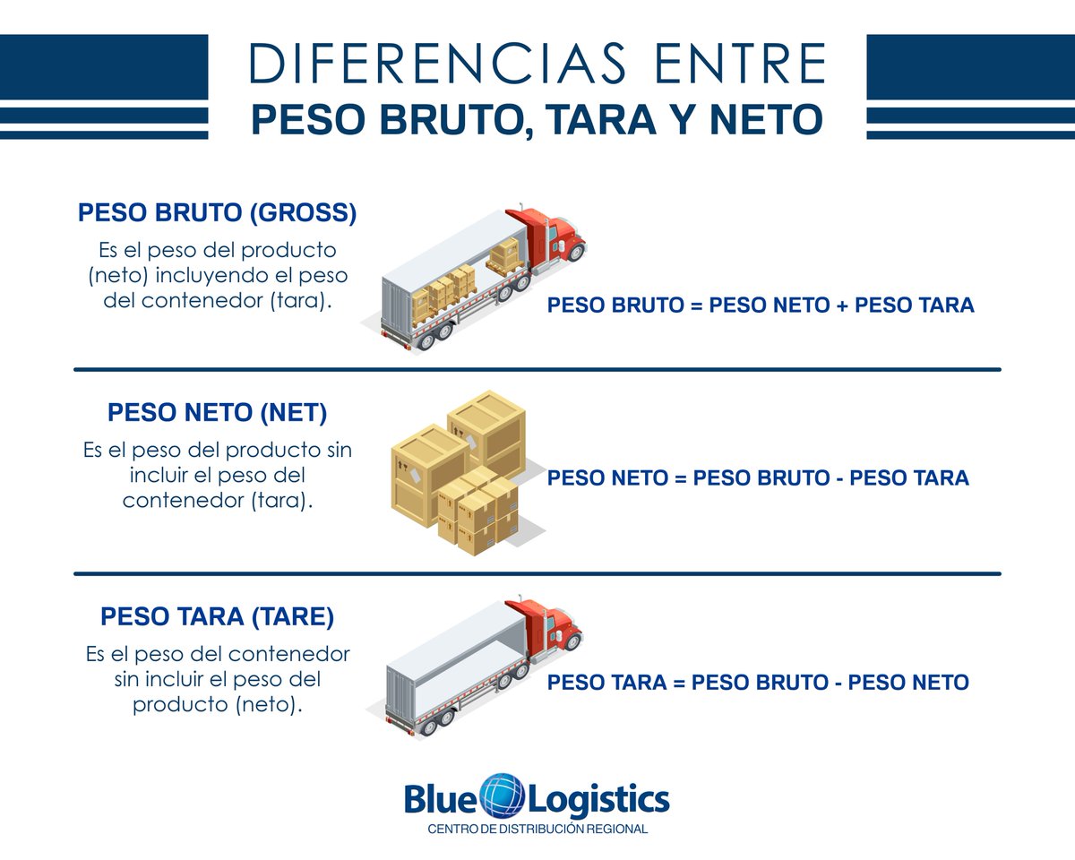 BlueLogisticsSV's tweet photo. 🧐 En los sistemas de pesaje existen varias condiciones que afectan de manera significativa la operación en una transacción comercial. Te presentamos algunas diferencias básicas.

🌐 https://t.co/2KizjpXudm

#supplychain #Distribución #hublogístico #3pl #almacenaje #logística https://t.co/1DUTNsO37J