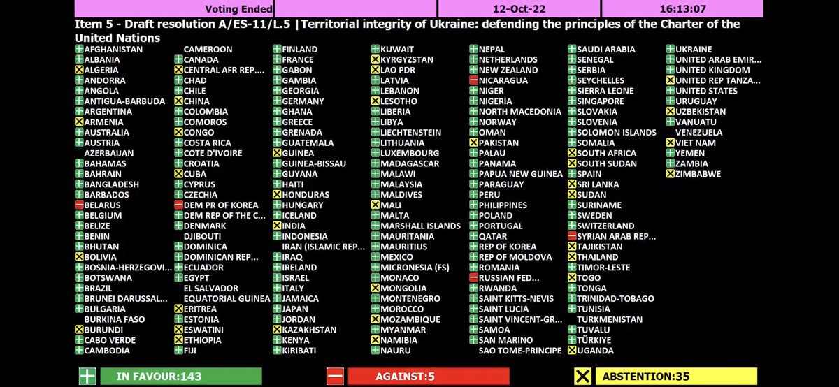 BREAKING

The UN General Assembly adopted a resolution that condemns #Russia's "illegal so-called referendums" in regions within #Ukraine's internationally-recognized borders, and demands it reverses its annexation declaration.

In favour: 143

Against: 5

Abstentions: 35