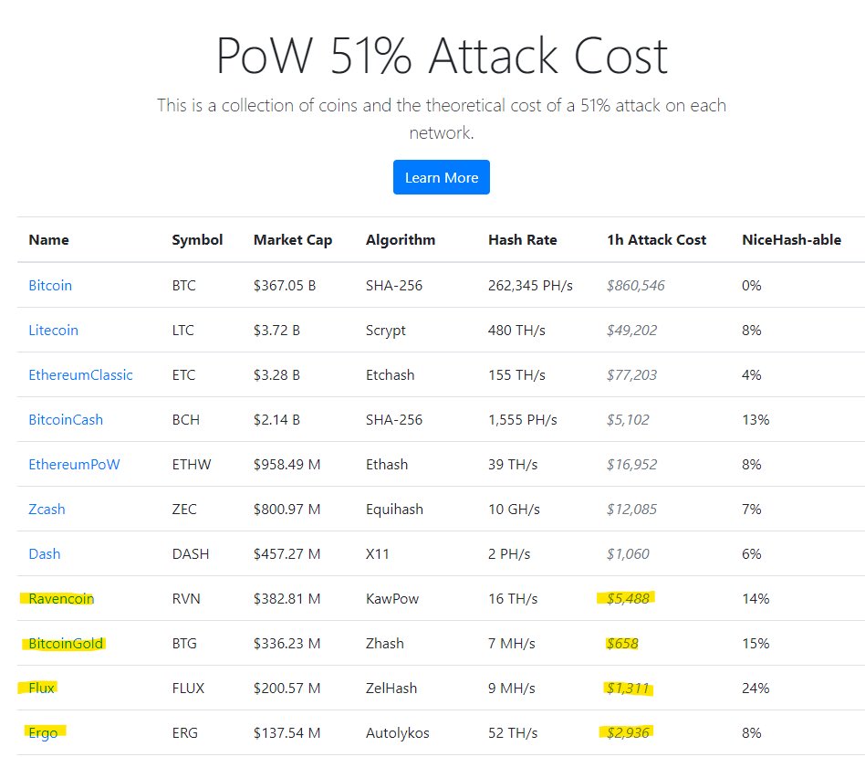 The cost of a 51% attack. 
#Ravencoin $5488
#Ergo $2936
#Flux $1311

#RVN will continue to be more secure and grow through the work of the community. I know myself and a part of the community is working hard on this aspect. Additionally, run a #Racencoin node!