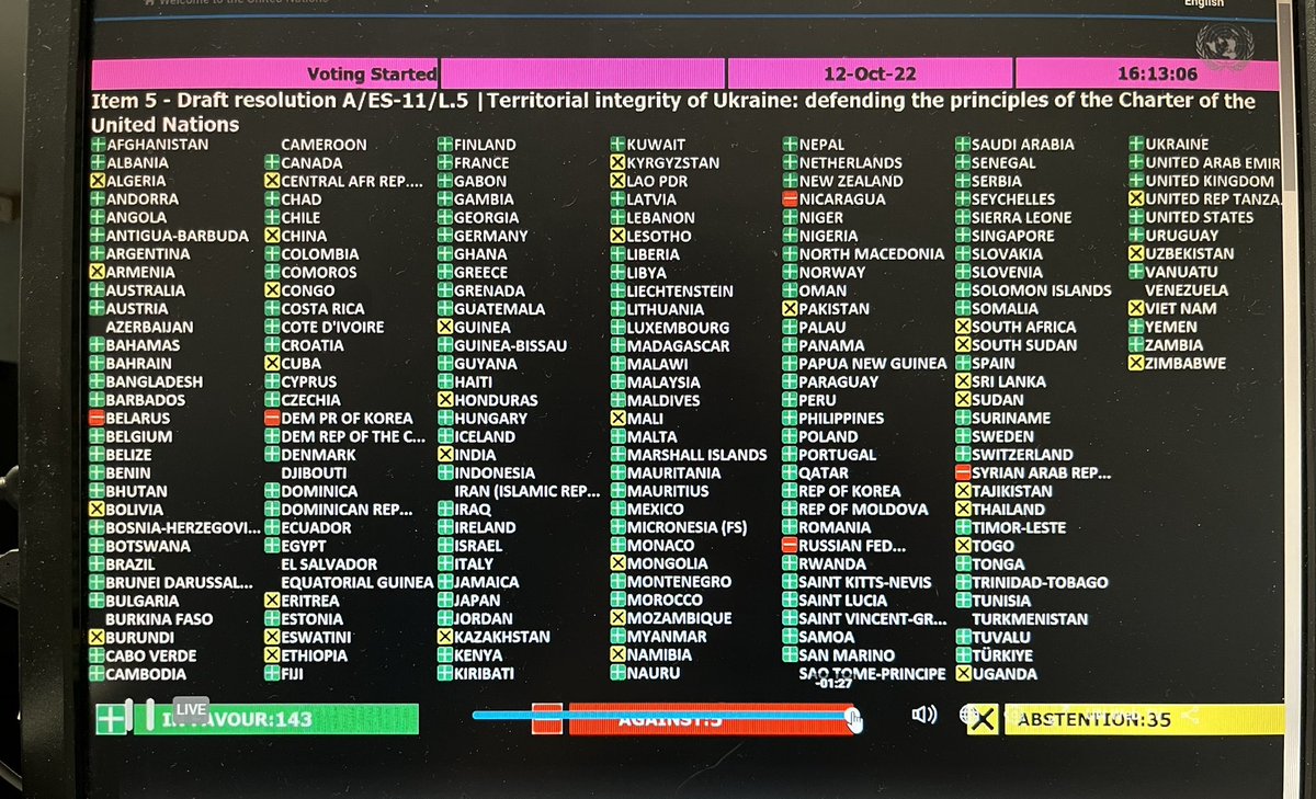 MuvunyiF's tweet photo. These abstentions from African countries are quite disturbing. I’m disappointed 😔. Aside from the abstentions, 143 countries have made their voice clear : Putin and #Russia are on their own. https://t.co/8vbcvnQhep