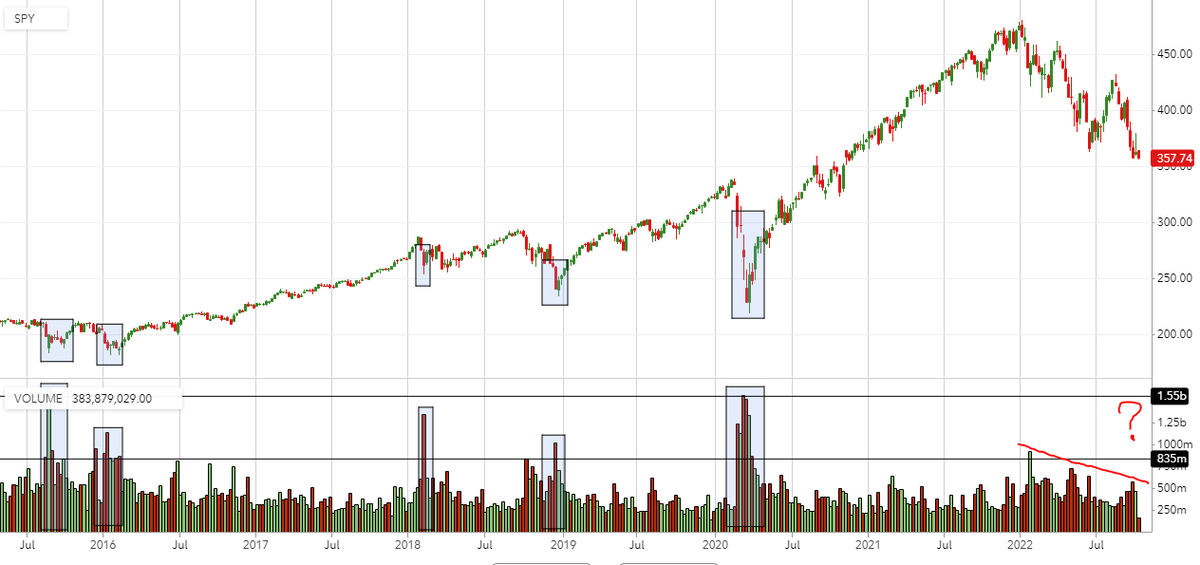 Reformed_Trader's tweet photo. $SPY weekly chart: on a longer time frame it becomes more obvious what is missing for a bottom. Volume. Instead of volume surging we are seeing volume decreasing as we drop further. https://t.co/gPArW7CN0U