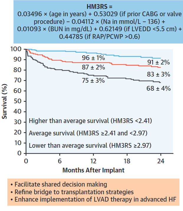 3/ Why? 👉Facilitate informed and shared decision making 👉Refine ❤ allocation in bridge-to-transplant recipients by discriminating those with ⬆ expected survival (96% at 1 year), from those with ➡ (87%) and ⬇ average expected survival (75%) 👉Enhance LVAD implementation