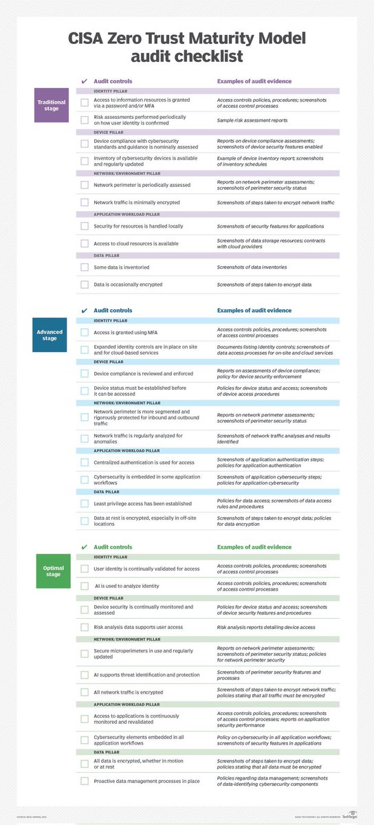 argevise's tweet photo. 🖼 Useful checklist of #ZeroTrust audit controls by @CISAgov using #ZTMM as a basis. The 3 stages (traditional, advanced, optimal) and 5 pillars (Identity, device, network, workload, data) are built in 📈 Perfect for a first audit ;-) https://t.co/qnIp8xJOIU Via @matthieugarin https://t.co/Ei5a2qjIIG