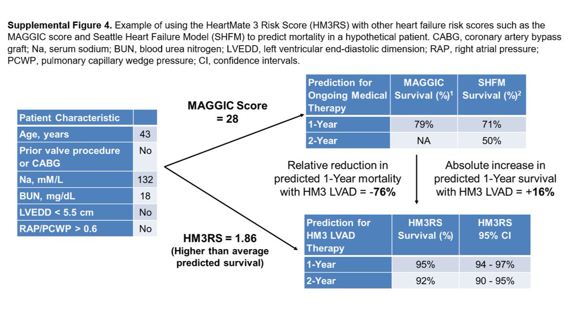 4/ How to use this? (Online calc link above) 👉Aid resolution of decisional conflict for patients considering LVAD (Use case attached) by comparing estimated survival without LVAD (SHFM/MAGGIC scores) with HM3RS estimated survival to calculate individualized survival benefit
