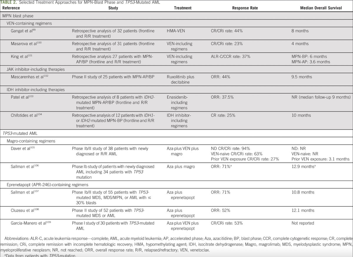 Anand Patel (@anand_88_patel) on Twitter photo Our review on newly-dx AML is in <a href="/JCOOP_ASCO/">JCO Oncology Practice</a>! Had the pleasure of writing it w/ star fellow (<a href="/UCHemOncFellows/">University of Chicago Hem/Onc Fellows</a>) Dr Jen Cooperrider, star resident (<a href="/MedChiefs/">MedChiefs</a>) Dr Navika Shukla & my wonderful colleague <a href="/mariamtn89/">Mariam Nawas</a>! #leusm
ascopubs.org/doi/abs/10.120… Our review on newly-dx AML is in <a href="/JCOOP_ASCO/">JCO Oncology Practice</a>! Had the pleasure of writing it w/ star fellow (<a href="/UCHemOncFellows/">University of Chicago Hem/Onc Fellows</a>) Dr Jen Cooperrider, star resident (<a href="/MedChiefs/">MedChiefs</a>) Dr Navika Shukla & my wonderful colleague <a href="/mariamtn89/">Mariam Nawas</a>! #leusm
ascopubs.org/doi/abs/10.120…