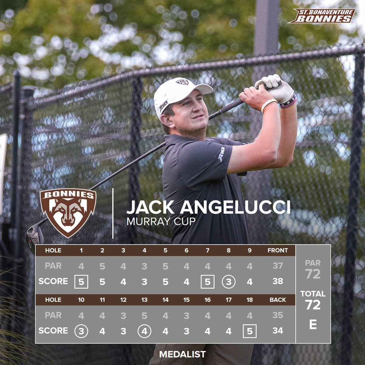 BonniesGolf's tweet photo. Graduate student Jack Angelucci paced today’s efforts with an even-par 72 as he earned medalist honors for the event. https://t.co/k0mnXXZia6