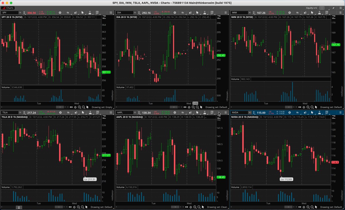 Trade_Wise's tweet photo. @Richard_Rangel_ Agreed. Trade one thing to trade all things. “Rising tide lifts all boats” they say. Falling tide sinks all ships? 3 days price action below. Pretty spot on if you ask me. https://t.co/aVhZdBjJfs