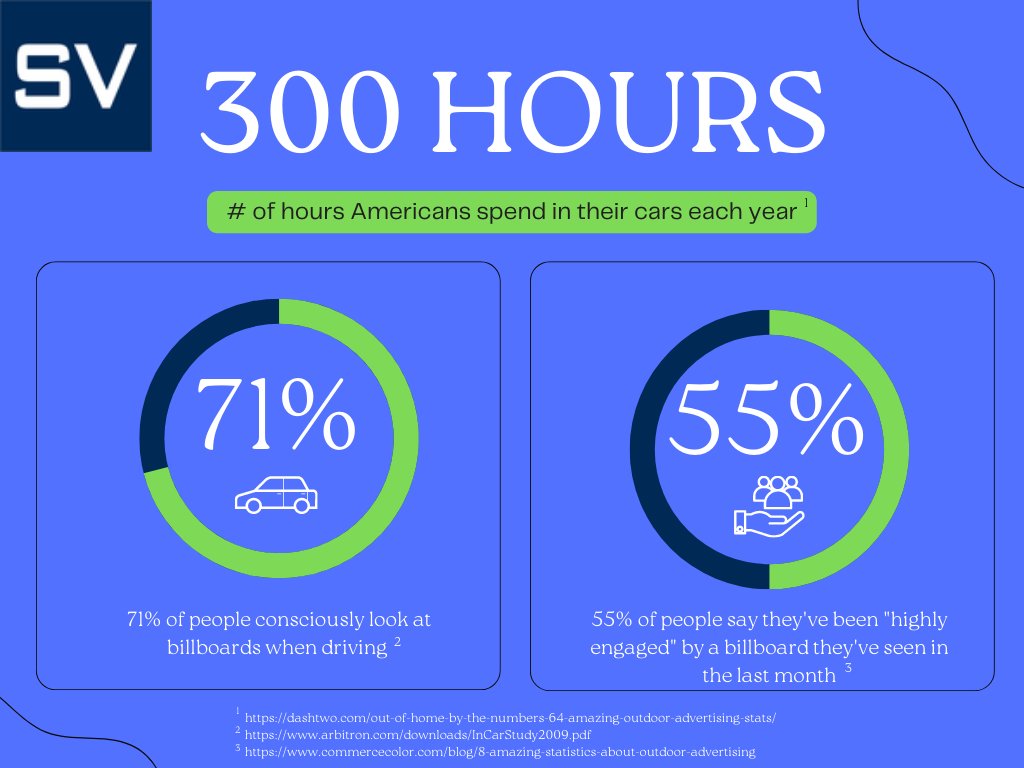 signvalue's tweet image. 71% of the American population consciously look at billboards when driving (much different from the TV ads we ignore 👀).

Even more so, 55% of people reported being “highly engaged” by a billboard they’ve seen in the last month.

Learn at SignValue.com
Contact us at 4