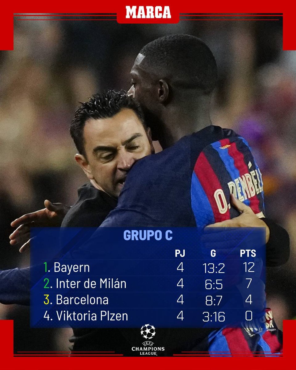 Si la próxima jornada el Inter gana en casa al Viktoria Plzen, el Barça quedará eliminado de la Champions #UCL