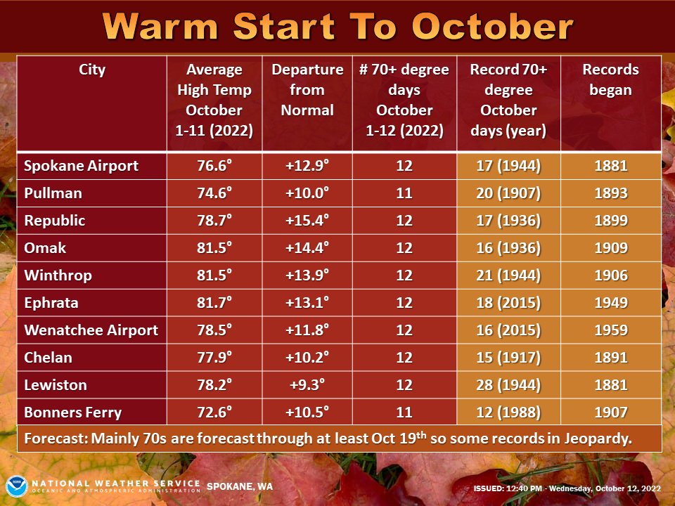 NWSSpokane's tweet image. As promised, here are those warm October stats!  The record for the most 70+ degree days for the month in jeopardy for several locations.  High temperatures have been averaging 10-15 degrees above normal for most sites so far.  #wawx #idwx #warmOctober #climate