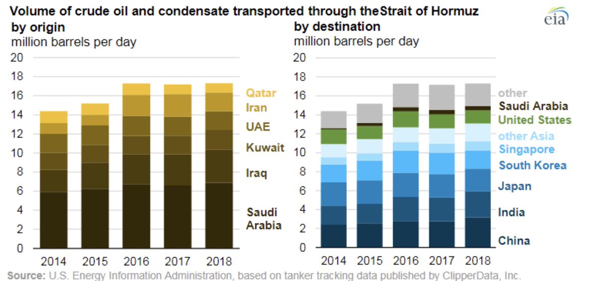 Quant_Girl's tweet image. #RandomFactOfTheDay

#Iran 🇮🇷 holds the ability to close the #Strait of #Hormuz in the Gulf through which passes each day, depending on sales, about 20% of the world's #oil 🛢needs.

1/2
