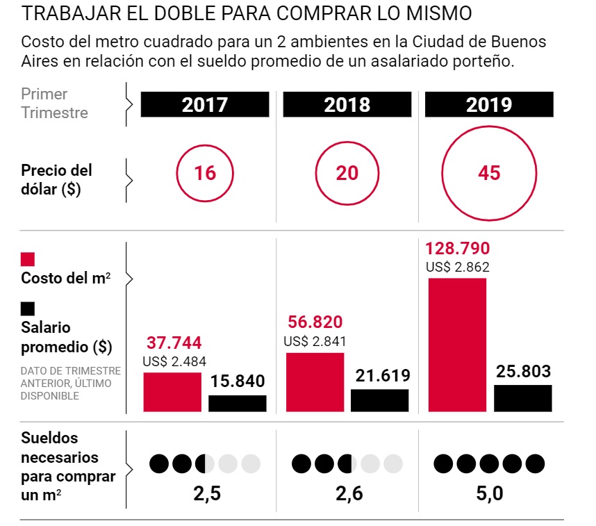 Roockyracoon26's tweet photo. Te pegaste un tiro en el pie. La utopía de la casa propia comenzó durante su gestión https://t.co/i7xnzMQI3I
