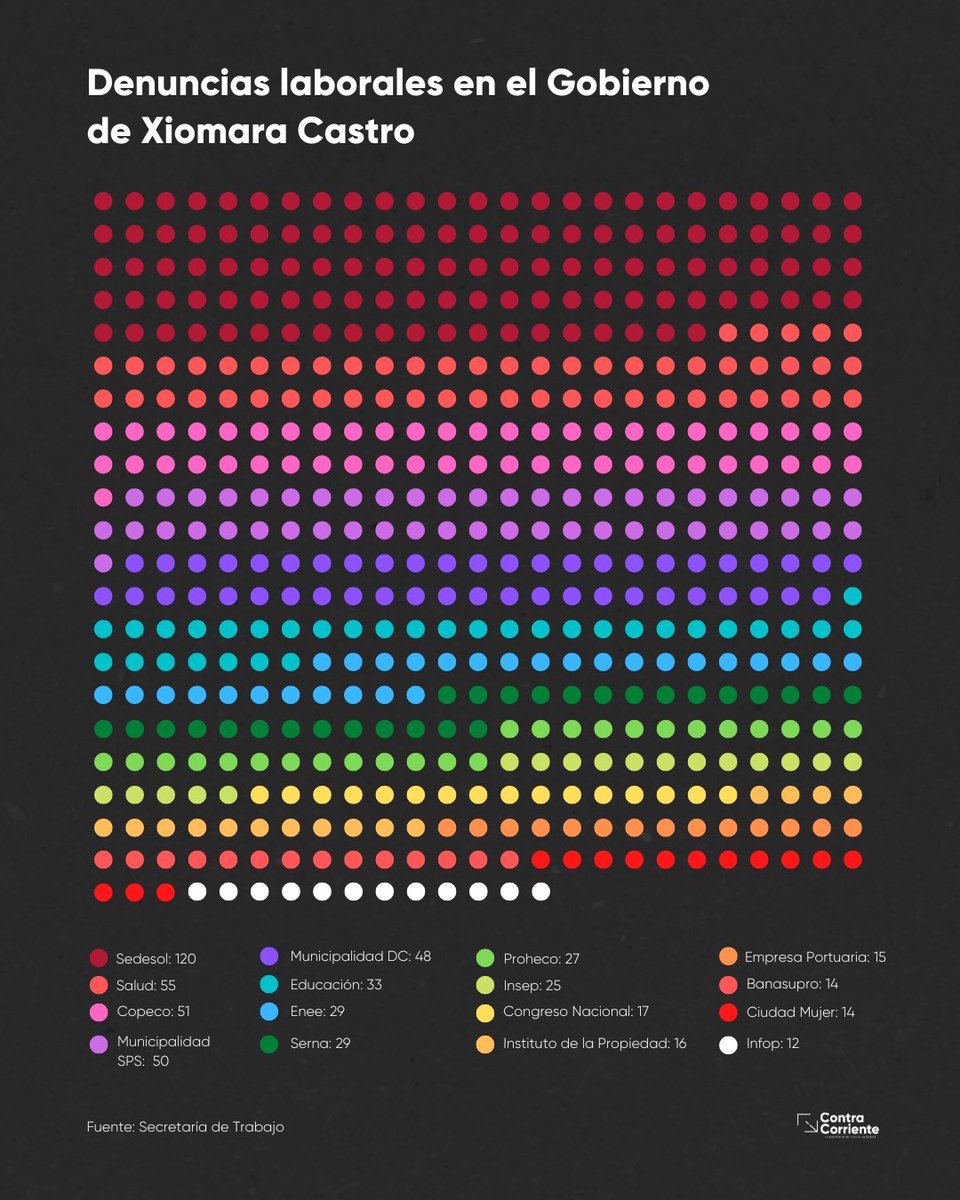ContraC_HN's tweet photo. #InfoCC | La Secretaría de Trabajo reportó 1,824 denuncias interpuestas por trabajadores en contra de alcaldías, centros de salud, secretarías de Estado y universidades. Estas son las dependencias de Estado con más denuncias👇
https://t.co/A3zhzAdAjt https://t.co/nLRmaCoFF1