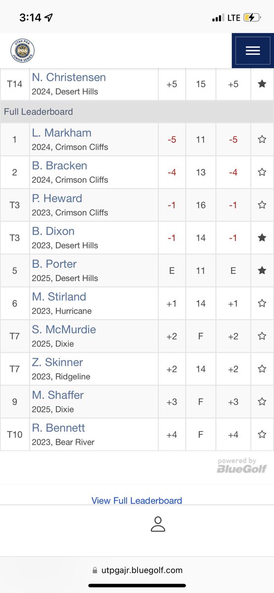 devdixon's tweet photo. Current leaderboard #RegxGolf off to good start so far on day 1 #4aStateGolf https://t.co/MlF65v5sCv