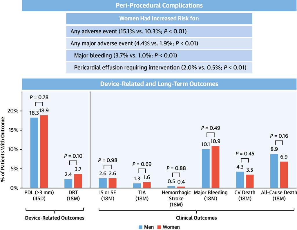Women have more complications than men after LAAO, but does that translate into worse long-term outcomes? Our analysis from the Amulet IDE trial published👇today in JACC INT addresses this question jacc.org/doi/10.1016/j.…
