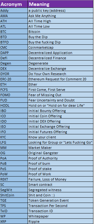 peterthebato's tweet photo. #Saitama #saitamarealty #saitamawolfpack
Crypto Acronym. Corrected. For new crypto investors you may be wondering some acronyms being used out in twitter. Here's are some that will help you familiarized. https://t.co/jxxkJnj76f