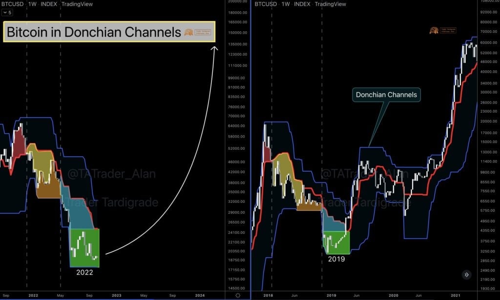 Amy79622's tweet photo. Bitcoin’s downtrend similar to 2019 period, using Donchian Channels https://t.co/36o3ZhkT58