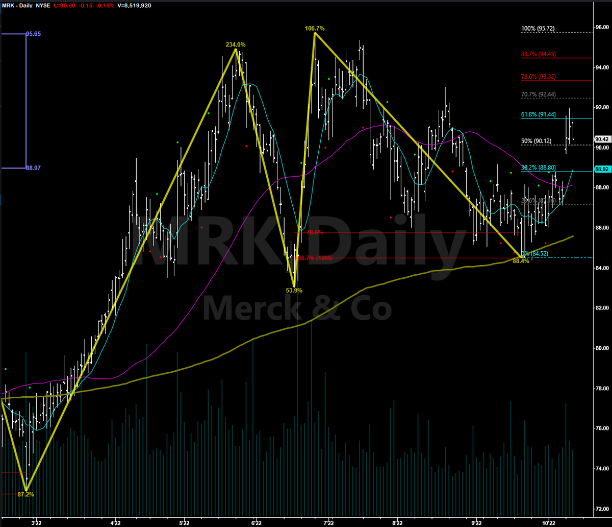 harveyrosenblum's tweet photo. #FibonacciTrading Daily Charts #HowITrade
$MRK measured retracement in an uptrend
$ANET measured retrace in a flat mkt
$ECH measured retrace in flat mkt (no entry signal yet)
$EIDO measured retrace in flat mkt https://t.co/kHsboviKLy