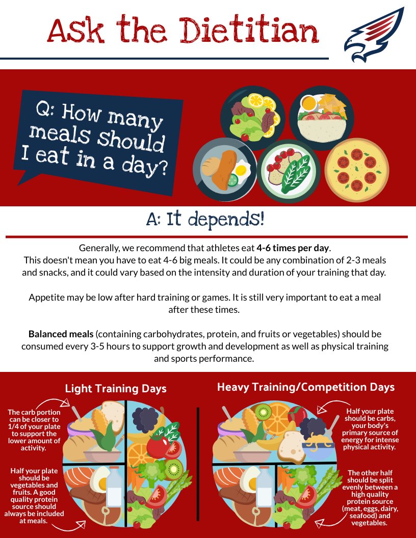 Athletes are often curious about how much &amp; often they should be eating. Though there is no one size fits all answer below are some guidelines to follow