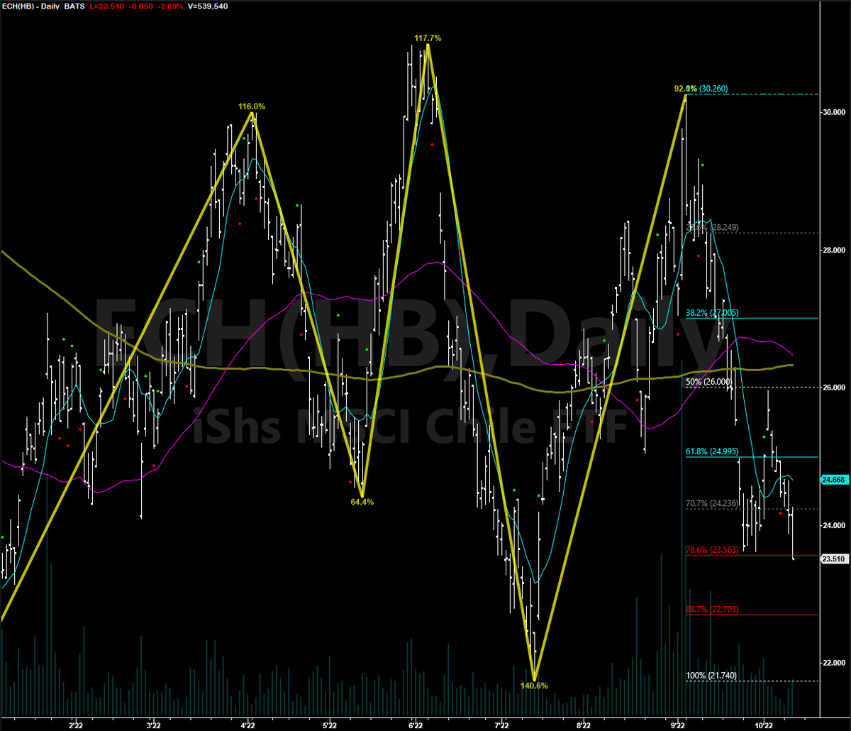 harveyrosenblum's tweet photo. #FibonacciTrading Daily Charts #HowITrade
$MRK measured retracement in an uptrend
$ANET measured retrace in a flat mkt
$ECH measured retrace in flat mkt (no entry signal yet)
$EIDO measured retrace in flat mkt https://t.co/kHsboviKLy