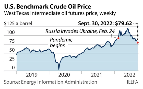 ieefa_institute's tweet photo. For #oilandgas producers, death and destruction are at the root of rising revenues. The war in Ukraine has driven prices upward. This has contributed to global inflation, saddling developing countries with unmanageable energy costs.  (3/7) https://t.co/xzqDpz3iKW