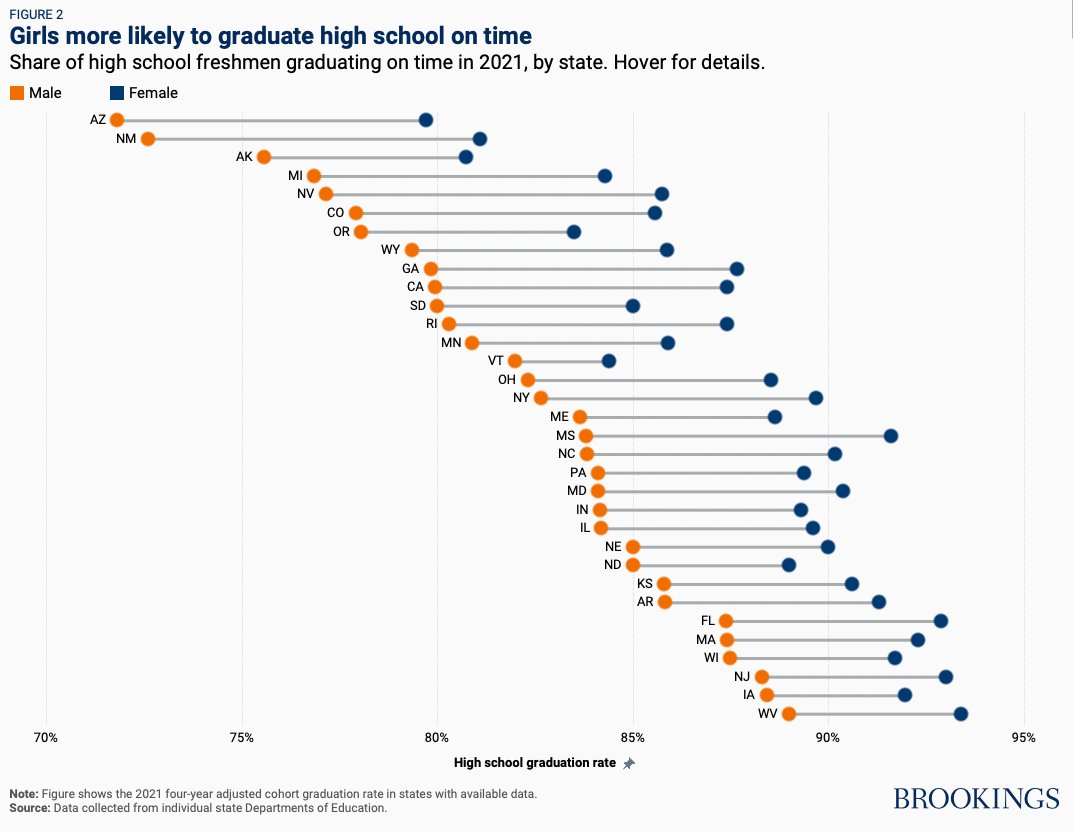 Ember Smith (@ember_smith) on Twitter photo Check out college, HS, and K12 gender gaps in your state in my latest with <a href="/RichardvReeves/">Richard V. Reeves</a> via <a href="/BrookingsInst/">The Brookings Institution</a> (brook.gs/3RiXVNd) Check out college, HS, and K12 gender gaps in your state in my latest with <a href="/RichardvReeves/">Richard V. Reeves</a> via <a href="/BrookingsInst/">The Brookings Institution</a> (brook.gs/3RiXVNd)