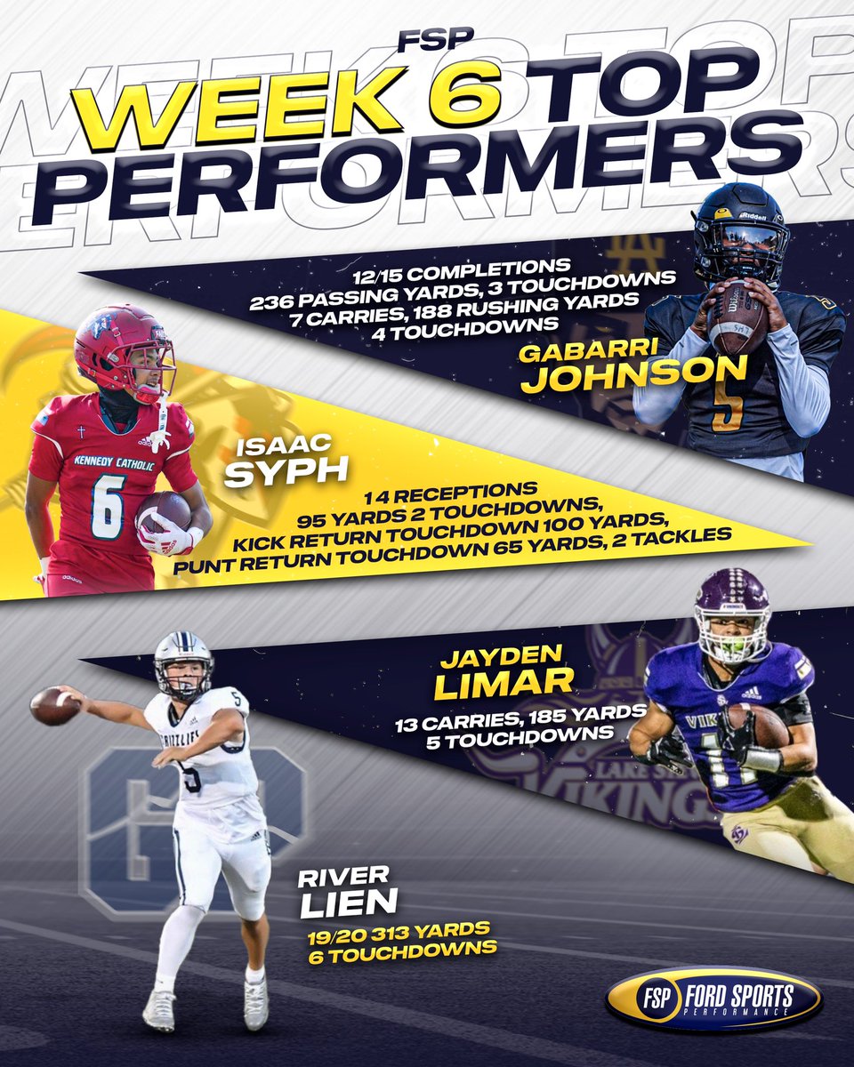 🔥FSP Week 6 Top Performers .. ⭐️ @GabarriJohnson5 QB- 6-0 190- 23 ⭐️ @Isaacsyph_ WR- 5-8 160- 24 ⭐️ @jayden_limar RB- 5-10 190- 23 ⭐️ @RiverLien QB- 6-0 210- 23 .. @TFordFSP @BrandonHuffman @RealMG96 @Murdock_02 @Ryan_Clary_ @XavierBanner_ @RFordFSP