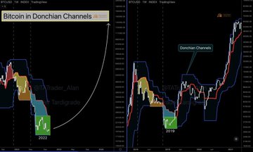 ssugendut's tweet photo. Bitcoin’s downtrend similar to 2019 period, using Donchian Channels https://t.co/7SbXZRRZ2J