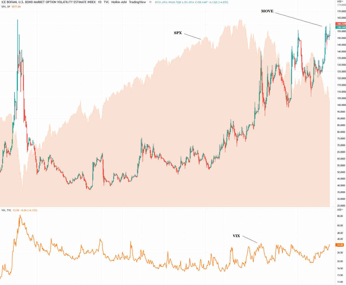 xtrends's tweet photo. MOVE index (Volatility for Treasuries) at the decade high, diverging from $VIX.
MOVE usually leads VIX
A clear break below 3600 can trigger a Vol event
#volmagedon
#octofist https://t.co/quhBJpd268