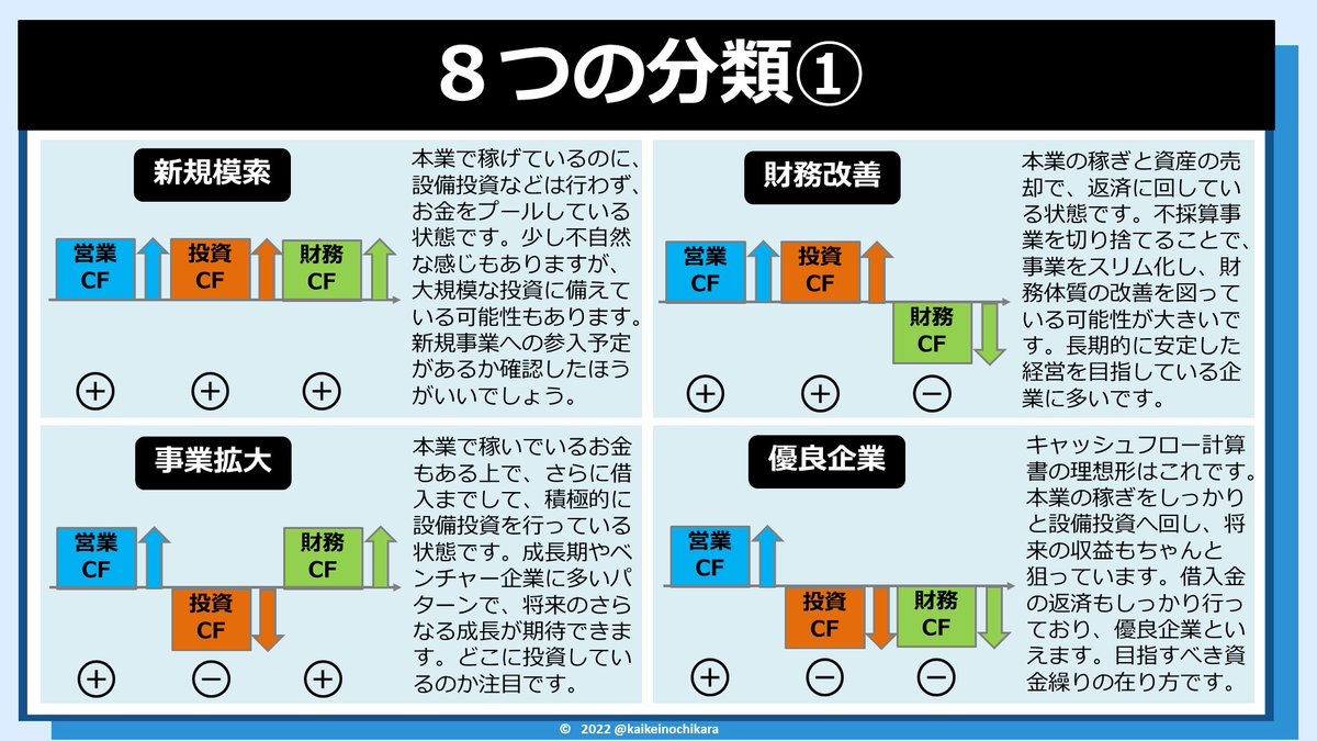 kaikeinochikara's tweet photo. キャッシュフロー計算書は超重要なのにわかってない人が多すぎ！！
読むだけで初心者を抜け出せる資料作ったから今すぐ見ろ！！ https://t.co/q7CiXjvVbu