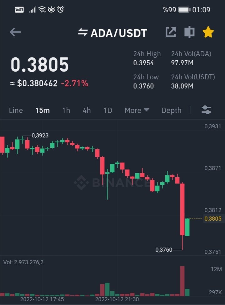 Cihattothemoon's tweet photo. #Cardano da bir sıkıntı mı var fiyat hareketi marjinal, çakılacak gibi bir durum var bakalım.
#ada #Bitcoin https://t.co/tvZBvNNGva
