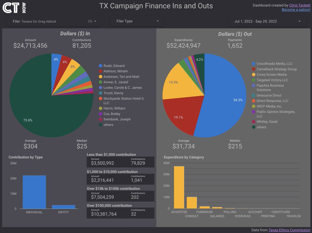 cjtackett's tweet photo. Greg Abbott has spent $52 million since July 1st 😱

And took in almost $25 million over the same time frame, from 81,205 contributions.

Of note, 32 contributors gave over $100k, totaling $10.3 million. That's 42% of his total.
#DeepInThePocketsOfTexas
#txlege https://t.co/jmtT2He1rU