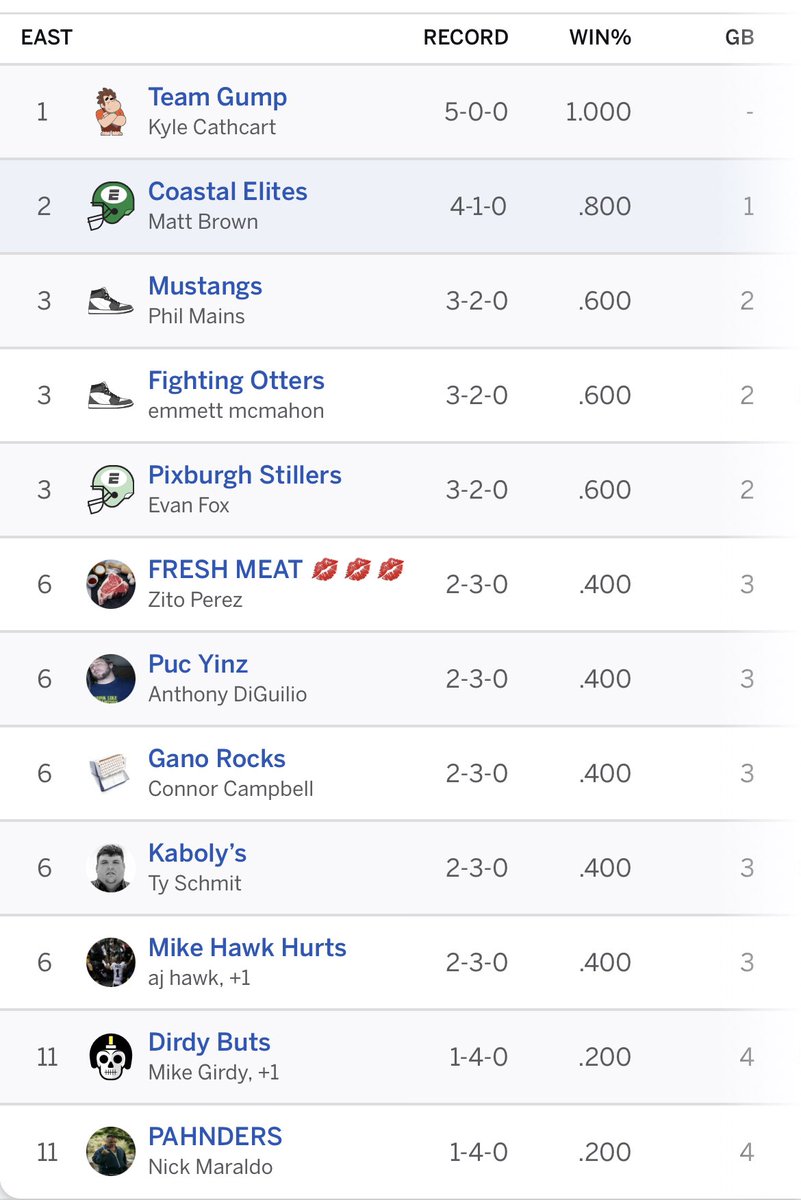 PMIBrucesLeague's tweet photo. League Standings through 5 weeks: https://t.co/XMVnTxOHne
