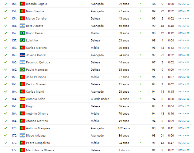 Momento Rui Miguel Tovar:

Dos últimos 20 jogadores a serem ultrapassados por Ricardo Esgaio em número de jogos disputados pelo Sporting, apenas um consegue igualá-lo em número de golos marcados: Antonio Adán.