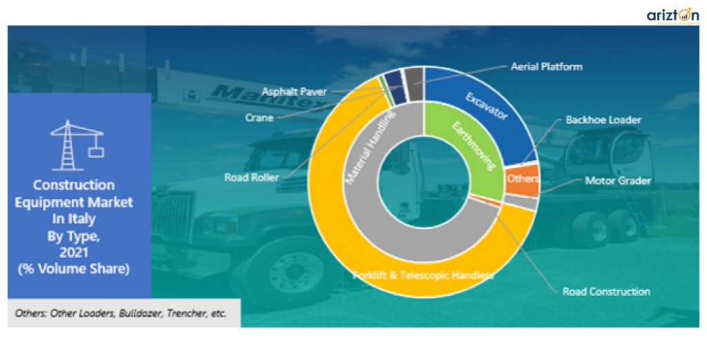 The growth in construction equipment is driven by government investment in infrastructure, manufacturing, and renewable energy projects. 

Know more exclusive insights now:

#marketinsight #marketresearch #marketresearchreport #exclusiveinsights #constructionequipmentmarket