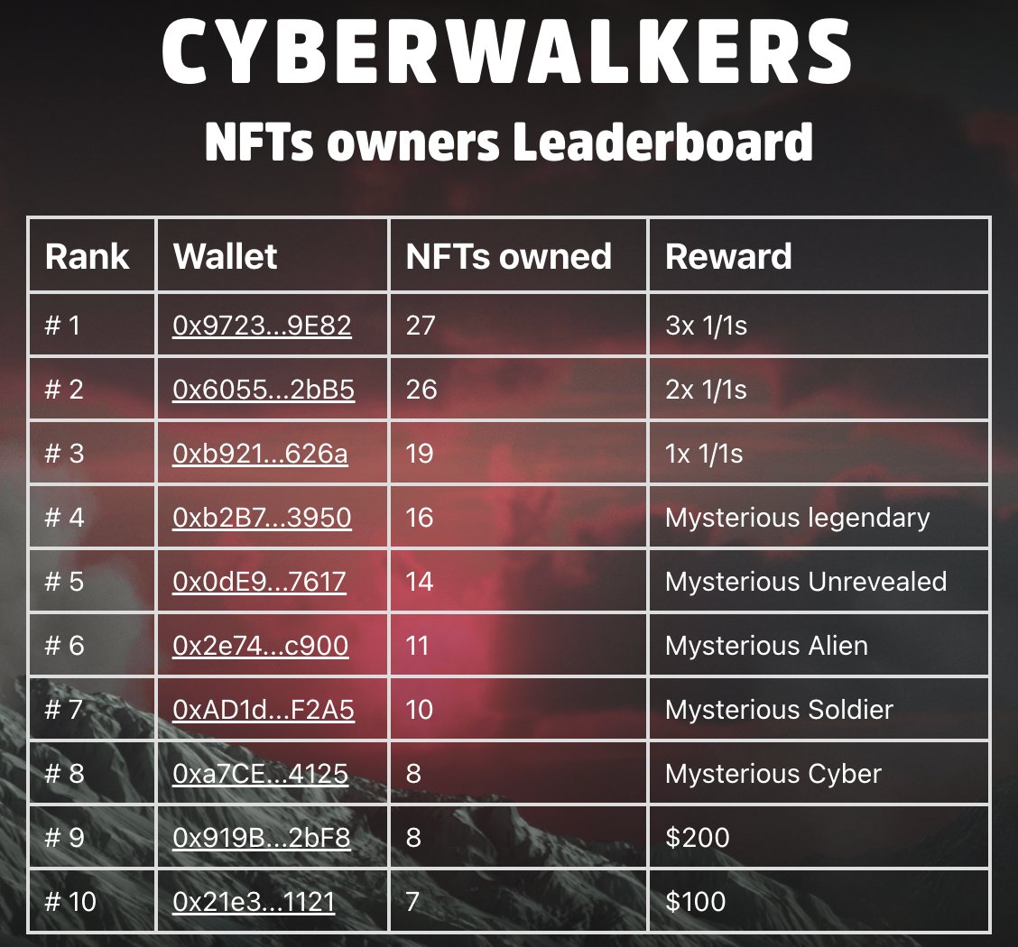 <a href="/SBischr/">Samy</a> couldn't hold back and minted the 500th NFTs while passing first in the ranking! 🥇🎉
-
🐋This first "Whales Race" day was epic and the WALKERS core team is becoming more and more solid.

#WalkersFamily