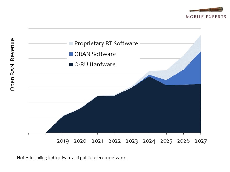 Two big O-RAN opportunities are about to kick off.   O-RU hardware is the big revenue opportunity for the next 2-3 years but then O-RAN software will take off