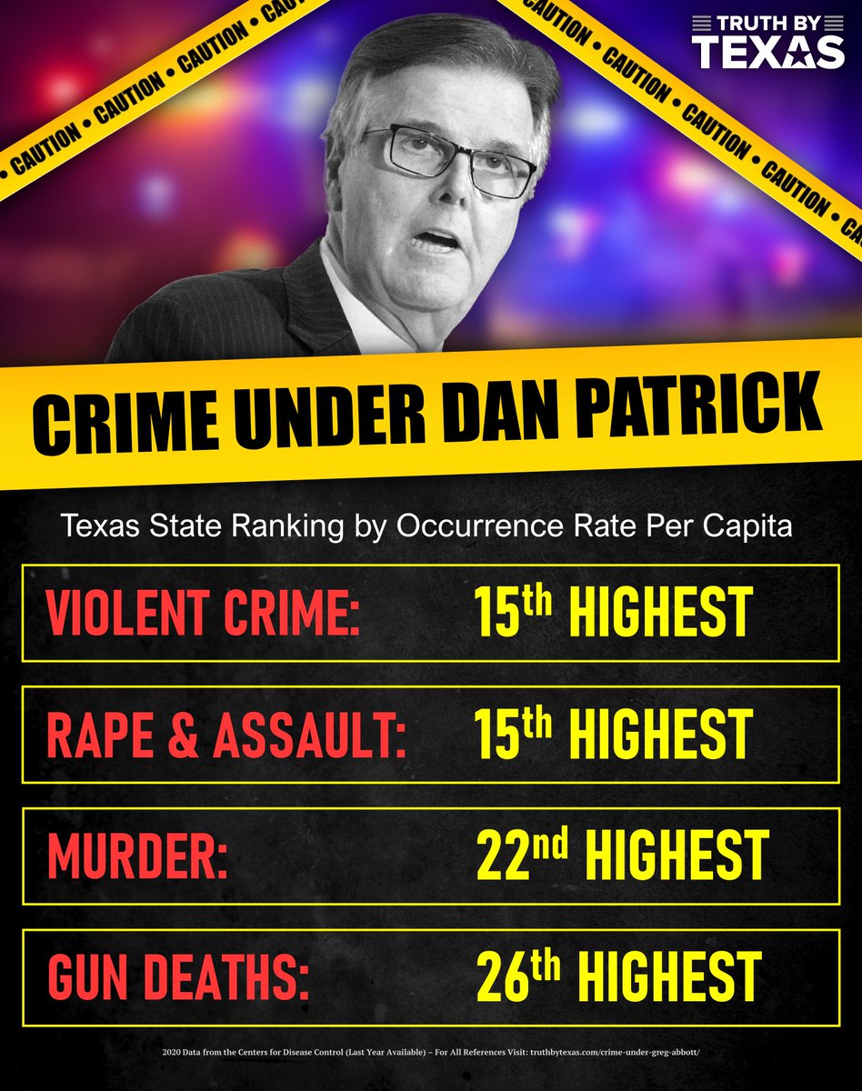 Our Republican Lt. Gov <a href="/DanPatrick/">Dan Patrick</a> says we should reelect him because he’s “Tough on Crime”

His 8-year track record of *Rising Crime in Texas* says otherwise 

#FireDanPatrick