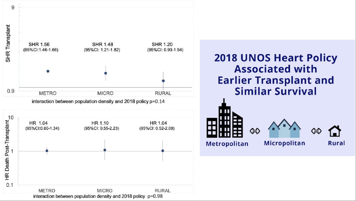 Using the UNOS dataset, we examined whether access to transplant and risk of death varied by rurality before and after the new 2018 policy. News FLASH: Improvements in access to transplant were observed across urban and rural settings! /5