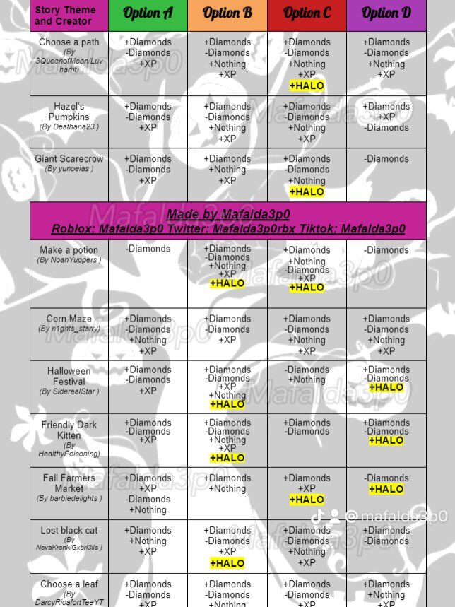 Maf on X: ⚠️UPDATE 2- HALLOWEEN 2022 FOUNTAIN ANSWERS🔮🕸 As promised,  here is the most recent update of my chart! Sadly haven't discovered any  halo options for 2 stories out of the